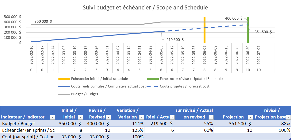 Exemple de cadrans d'un tableau de bord pour le suivi des indicateurs de dépenses réelles et projetées dans le cadre d'un projet agile