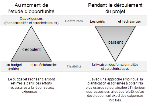 Exemple triangle inversé, tiré du livre Choisir l'Agilité de Mathieu Boisvert et Sylvie Trudel